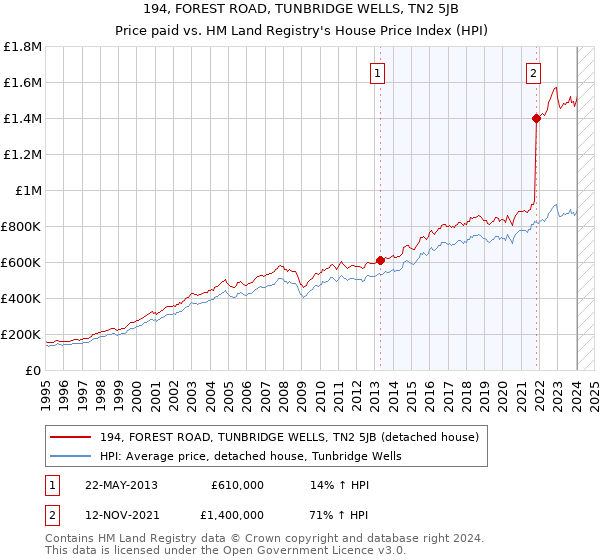 194, FOREST ROAD, TUNBRIDGE WELLS, TN2 5JB: Price paid vs HM Land Registry's House Price Index