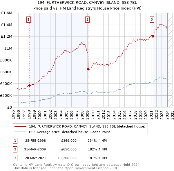 194, FURTHERWICK ROAD, CANVEY ISLAND, SS8 7BL: Price paid vs HM Land Registry's House Price Index