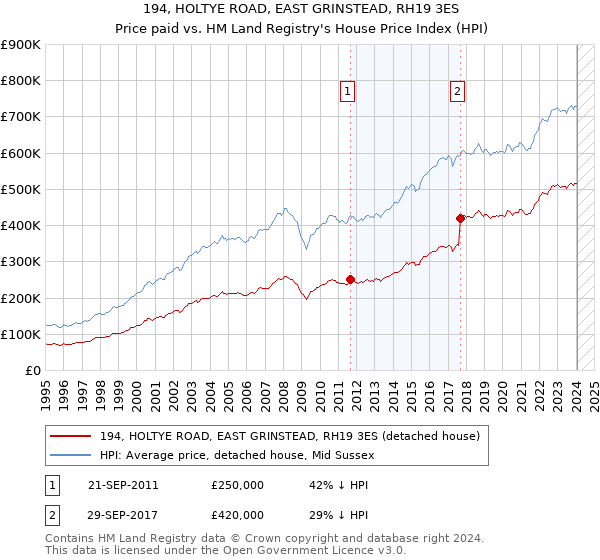 194, HOLTYE ROAD, EAST GRINSTEAD, RH19 3ES: Price paid vs HM Land Registry's House Price Index