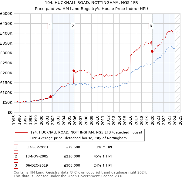 194, HUCKNALL ROAD, NOTTINGHAM, NG5 1FB: Price paid vs HM Land Registry's House Price Index