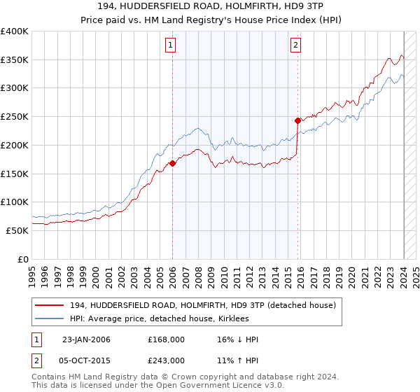 194, HUDDERSFIELD ROAD, HOLMFIRTH, HD9 3TP: Price paid vs HM Land Registry's House Price Index
