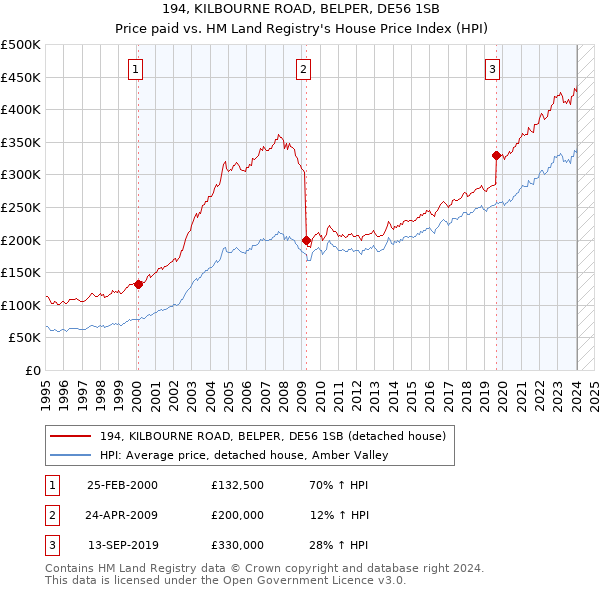 194, KILBOURNE ROAD, BELPER, DE56 1SB: Price paid vs HM Land Registry's House Price Index