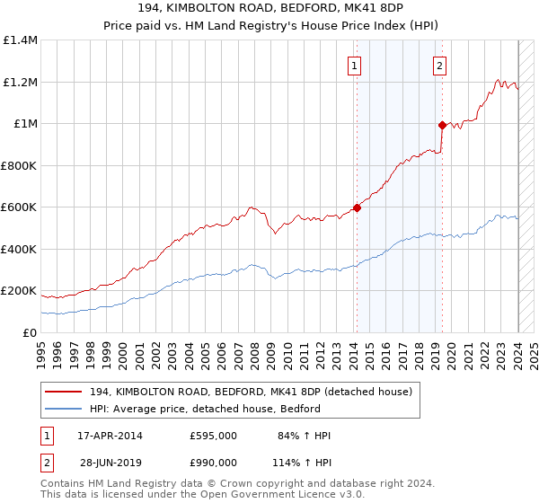 194, KIMBOLTON ROAD, BEDFORD, MK41 8DP: Price paid vs HM Land Registry's House Price Index