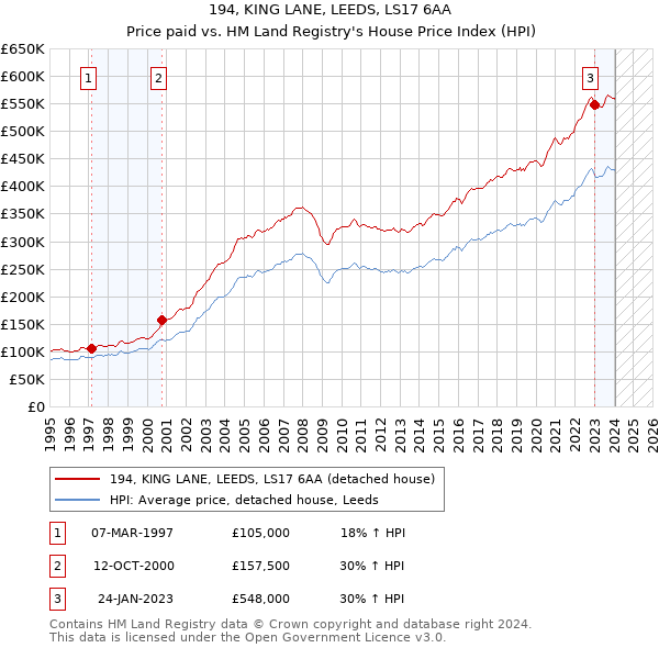 194, KING LANE, LEEDS, LS17 6AA: Price paid vs HM Land Registry's House Price Index