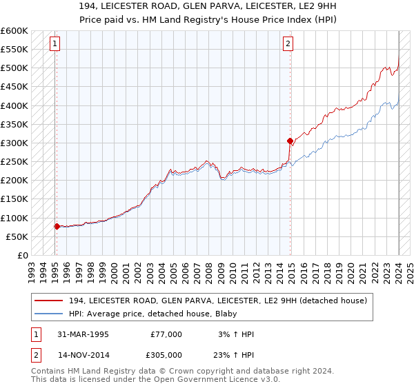 194, LEICESTER ROAD, GLEN PARVA, LEICESTER, LE2 9HH: Price paid vs HM Land Registry's House Price Index