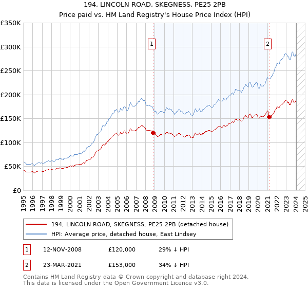 194, LINCOLN ROAD, SKEGNESS, PE25 2PB: Price paid vs HM Land Registry's House Price Index
