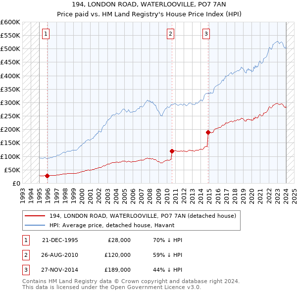 194, LONDON ROAD, WATERLOOVILLE, PO7 7AN: Price paid vs HM Land Registry's House Price Index