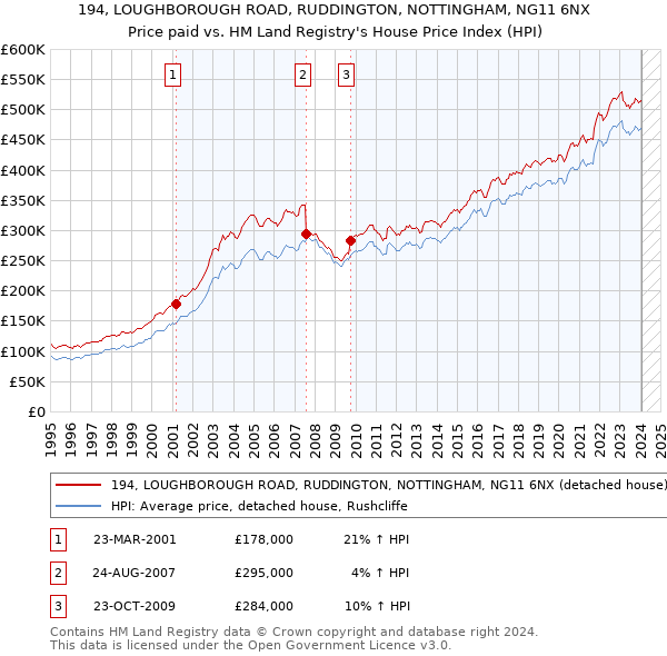 194, LOUGHBOROUGH ROAD, RUDDINGTON, NOTTINGHAM, NG11 6NX: Price paid vs HM Land Registry's House Price Index