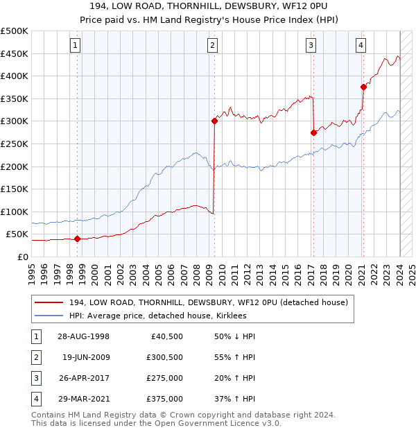 194, LOW ROAD, THORNHILL, DEWSBURY, WF12 0PU: Price paid vs HM Land Registry's House Price Index