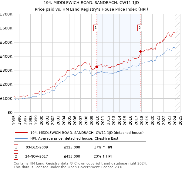 194, MIDDLEWICH ROAD, SANDBACH, CW11 1JD: Price paid vs HM Land Registry's House Price Index