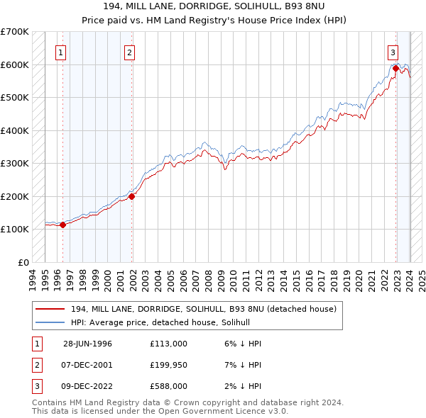 194, MILL LANE, DORRIDGE, SOLIHULL, B93 8NU: Price paid vs HM Land Registry's House Price Index