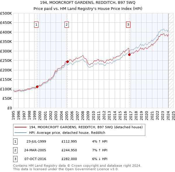 194, MOORCROFT GARDENS, REDDITCH, B97 5WQ: Price paid vs HM Land Registry's House Price Index