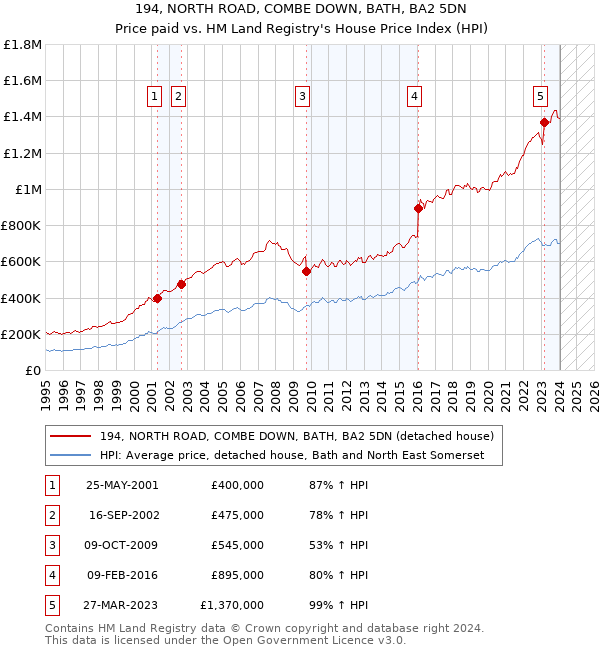 194, NORTH ROAD, COMBE DOWN, BATH, BA2 5DN: Price paid vs HM Land Registry's House Price Index