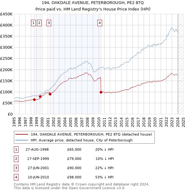 194, OAKDALE AVENUE, PETERBOROUGH, PE2 8TQ: Price paid vs HM Land Registry's House Price Index