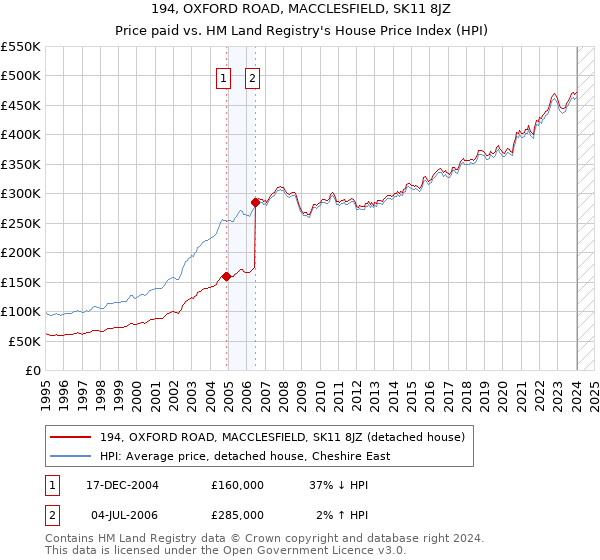 194, OXFORD ROAD, MACCLESFIELD, SK11 8JZ: Price paid vs HM Land Registry's House Price Index