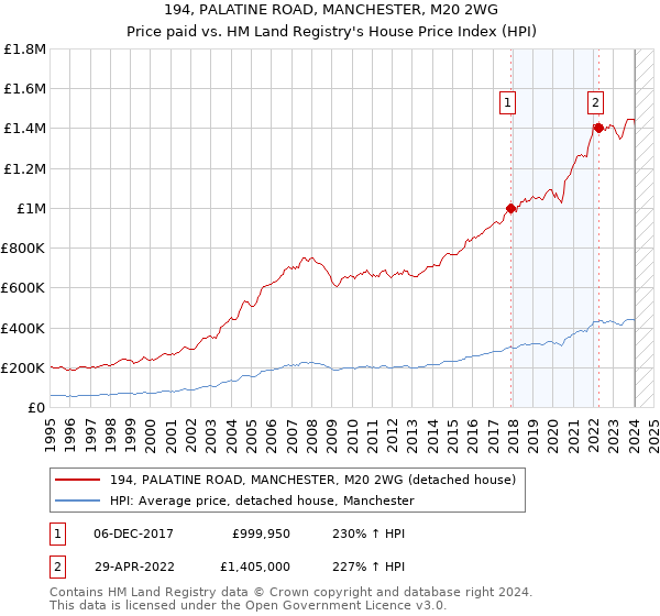 194, PALATINE ROAD, MANCHESTER, M20 2WG: Price paid vs HM Land Registry's House Price Index