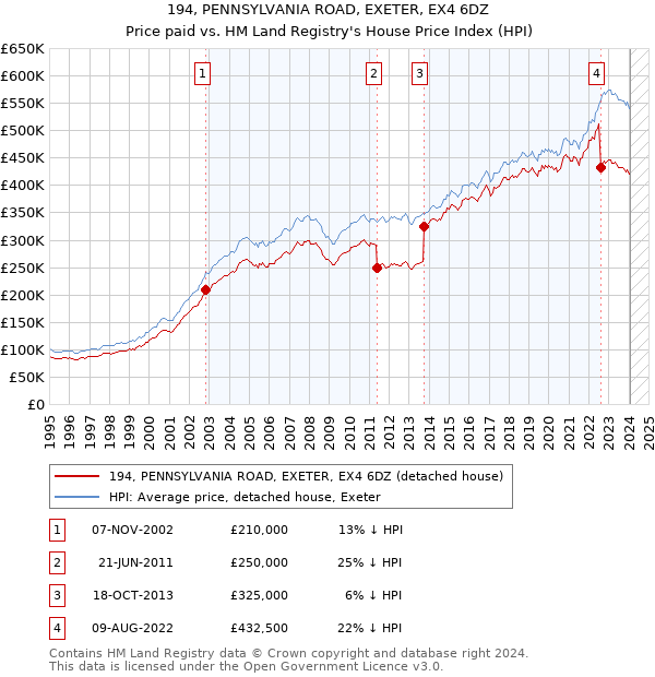 194, PENNSYLVANIA ROAD, EXETER, EX4 6DZ: Price paid vs HM Land Registry's House Price Index