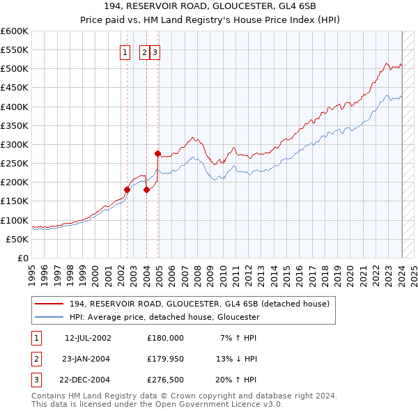 194, RESERVOIR ROAD, GLOUCESTER, GL4 6SB: Price paid vs HM Land Registry's House Price Index