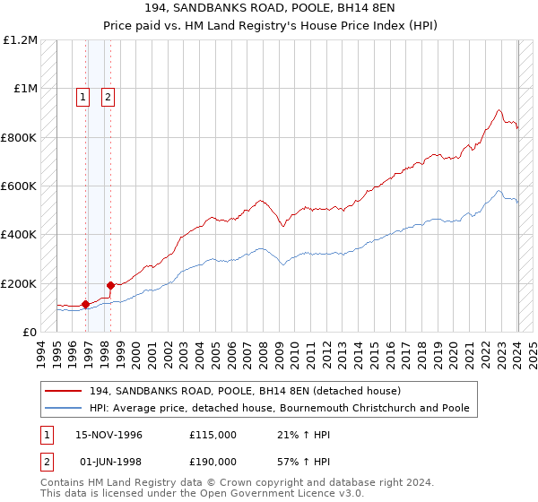 194, SANDBANKS ROAD, POOLE, BH14 8EN: Price paid vs HM Land Registry's House Price Index