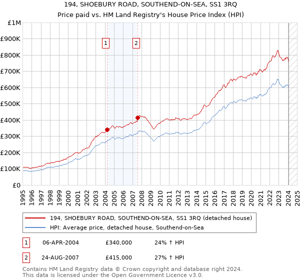 194, SHOEBURY ROAD, SOUTHEND-ON-SEA, SS1 3RQ: Price paid vs HM Land Registry's House Price Index
