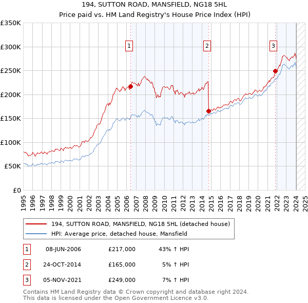 194, SUTTON ROAD, MANSFIELD, NG18 5HL: Price paid vs HM Land Registry's House Price Index