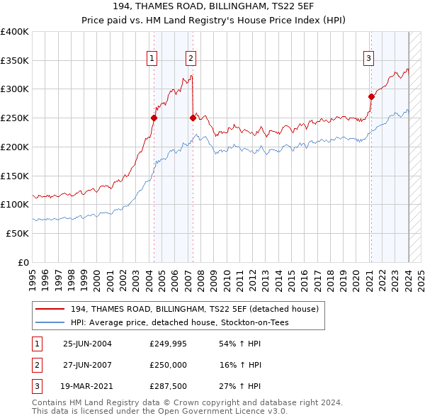 194, THAMES ROAD, BILLINGHAM, TS22 5EF: Price paid vs HM Land Registry's House Price Index