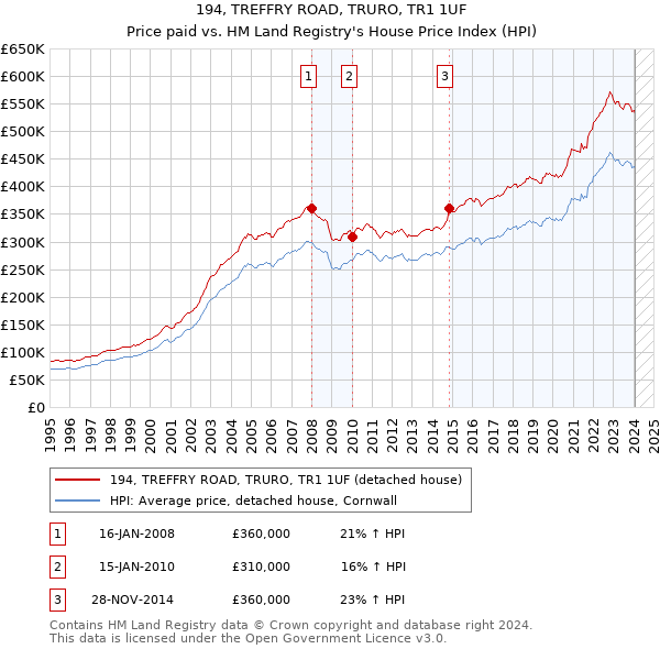 194, TREFFRY ROAD, TRURO, TR1 1UF: Price paid vs HM Land Registry's House Price Index