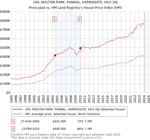 194, WALTON PARK, PANNAL, HARROGATE, HG3 1RJ: Price paid vs HM Land Registry's House Price Index