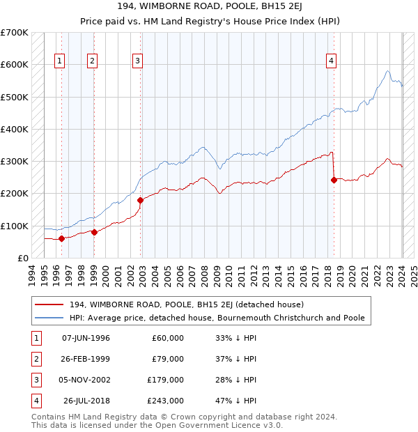 194, WIMBORNE ROAD, POOLE, BH15 2EJ: Price paid vs HM Land Registry's House Price Index