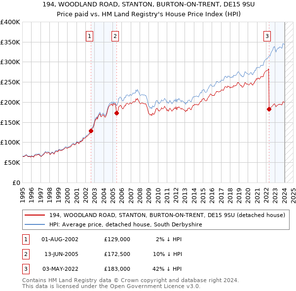 194, WOODLAND ROAD, STANTON, BURTON-ON-TRENT, DE15 9SU: Price paid vs HM Land Registry's House Price Index