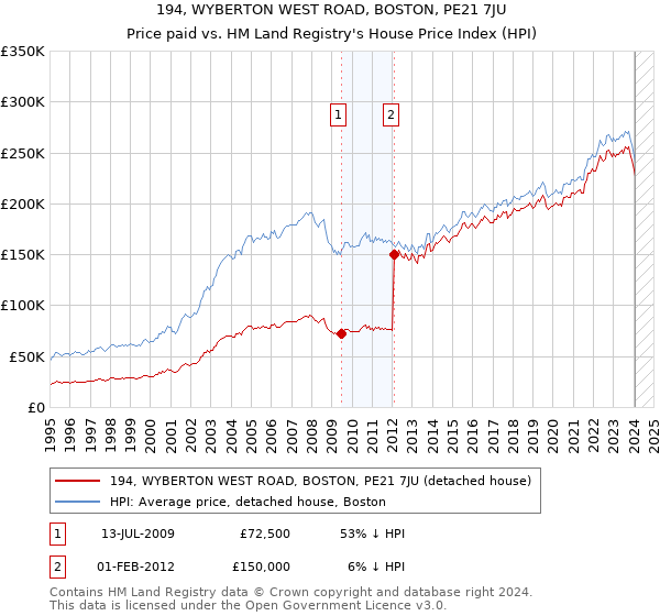 194, WYBERTON WEST ROAD, BOSTON, PE21 7JU: Price paid vs HM Land Registry's House Price Index