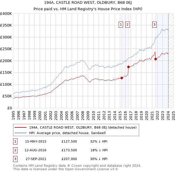194A, CASTLE ROAD WEST, OLDBURY, B68 0EJ: Price paid vs HM Land Registry's House Price Index