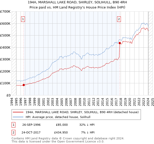 194A, MARSHALL LAKE ROAD, SHIRLEY, SOLIHULL, B90 4RH: Price paid vs HM Land Registry's House Price Index
