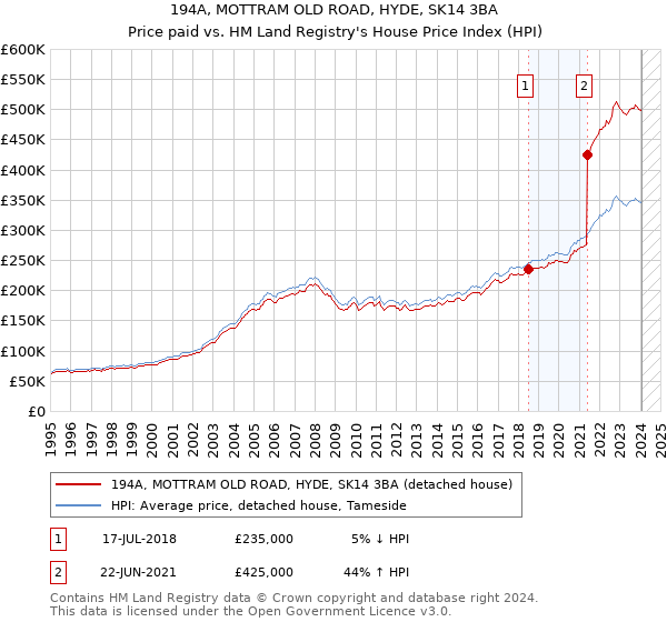 194A, MOTTRAM OLD ROAD, HYDE, SK14 3BA: Price paid vs HM Land Registry's House Price Index