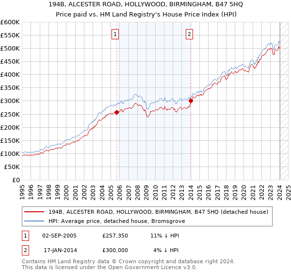 194B, ALCESTER ROAD, HOLLYWOOD, BIRMINGHAM, B47 5HQ: Price paid vs HM Land Registry's House Price Index