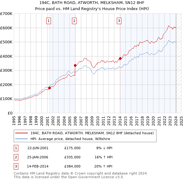 194C, BATH ROAD, ATWORTH, MELKSHAM, SN12 8HF: Price paid vs HM Land Registry's House Price Index