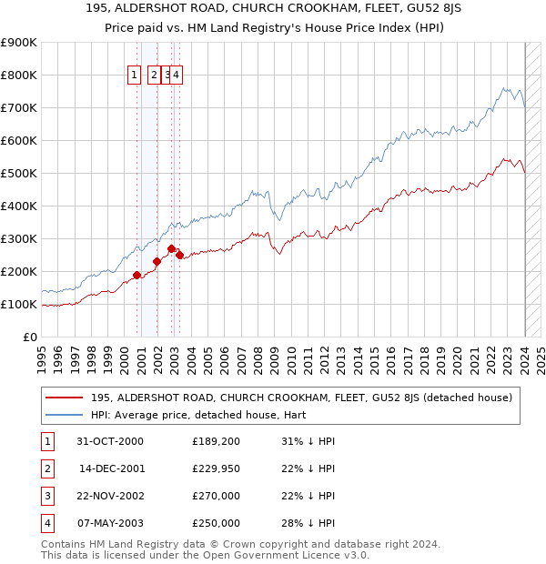 195, ALDERSHOT ROAD, CHURCH CROOKHAM, FLEET, GU52 8JS: Price paid vs HM Land Registry's House Price Index