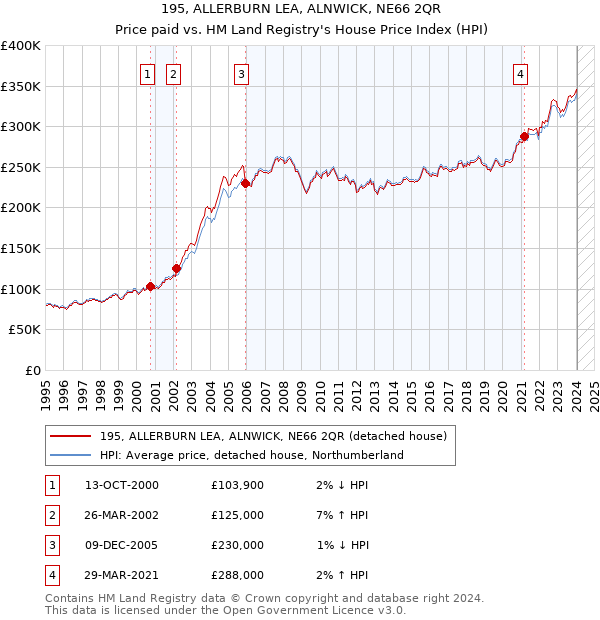 195, ALLERBURN LEA, ALNWICK, NE66 2QR: Price paid vs HM Land Registry's House Price Index