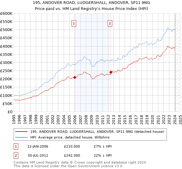 195, ANDOVER ROAD, LUDGERSHALL, ANDOVER, SP11 9NG: Price paid vs HM Land Registry's House Price Index