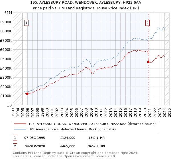 195, AYLESBURY ROAD, WENDOVER, AYLESBURY, HP22 6AA: Price paid vs HM Land Registry's House Price Index