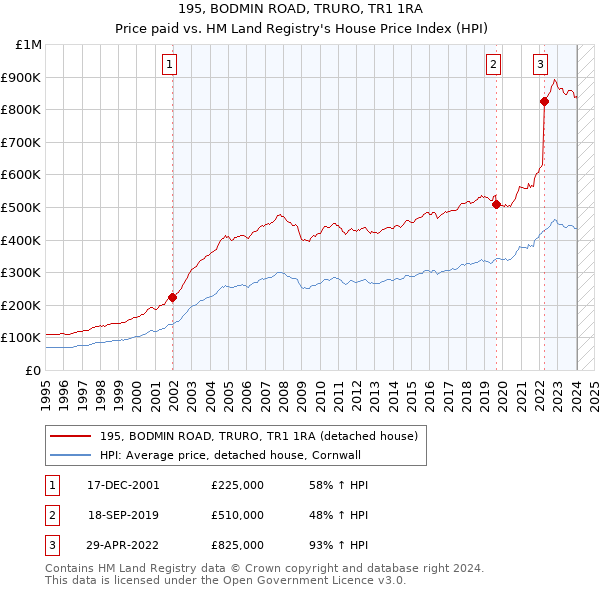 195, BODMIN ROAD, TRURO, TR1 1RA: Price paid vs HM Land Registry's House Price Index