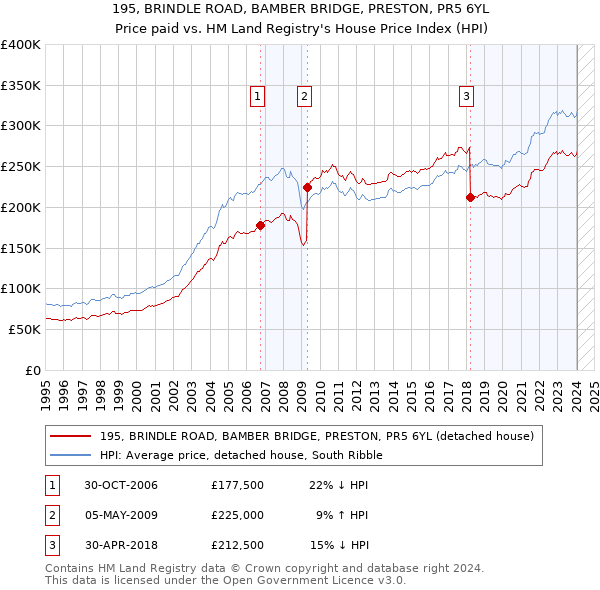 195, BRINDLE ROAD, BAMBER BRIDGE, PRESTON, PR5 6YL: Price paid vs HM Land Registry's House Price Index