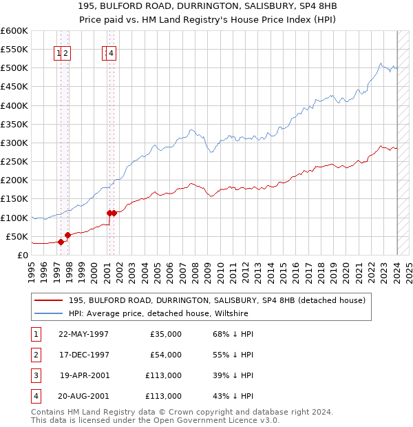 195, BULFORD ROAD, DURRINGTON, SALISBURY, SP4 8HB: Price paid vs HM Land Registry's House Price Index