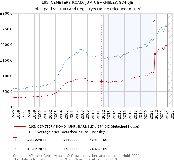 195, CEMETERY ROAD, JUMP, BARNSLEY, S74 0JE: Price paid vs HM Land Registry's House Price Index
