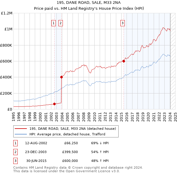 195, DANE ROAD, SALE, M33 2NA: Price paid vs HM Land Registry's House Price Index
