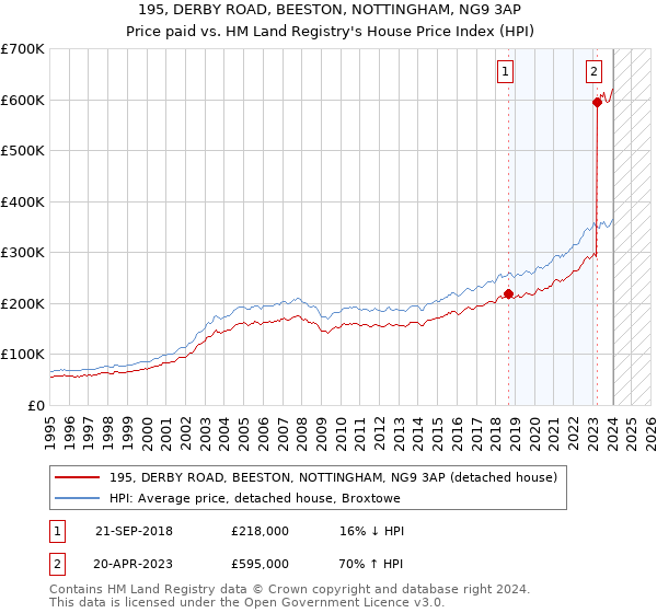 195, DERBY ROAD, BEESTON, NOTTINGHAM, NG9 3AP: Price paid vs HM Land Registry's House Price Index