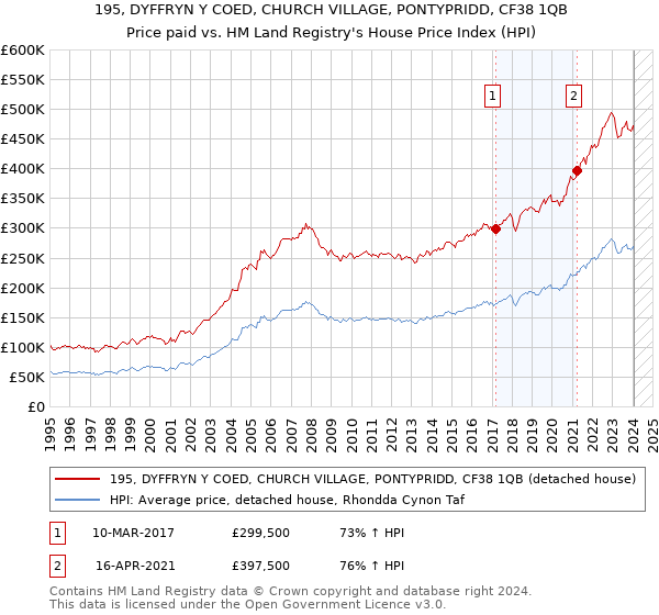 195, DYFFRYN Y COED, CHURCH VILLAGE, PONTYPRIDD, CF38 1QB: Price paid vs HM Land Registry's House Price Index