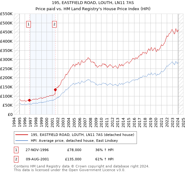 195, EASTFIELD ROAD, LOUTH, LN11 7AS: Price paid vs HM Land Registry's House Price Index