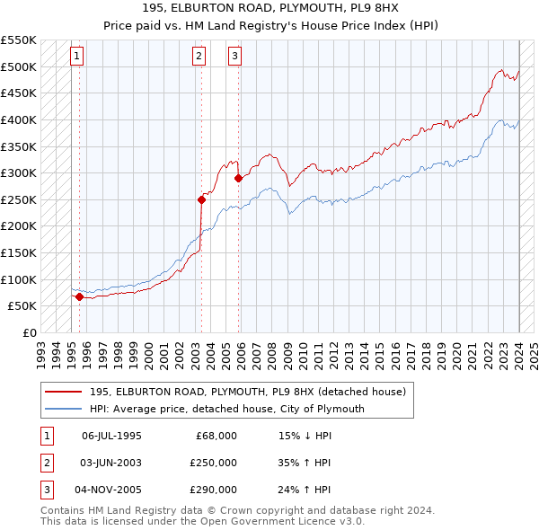 195, ELBURTON ROAD, PLYMOUTH, PL9 8HX: Price paid vs HM Land Registry's House Price Index