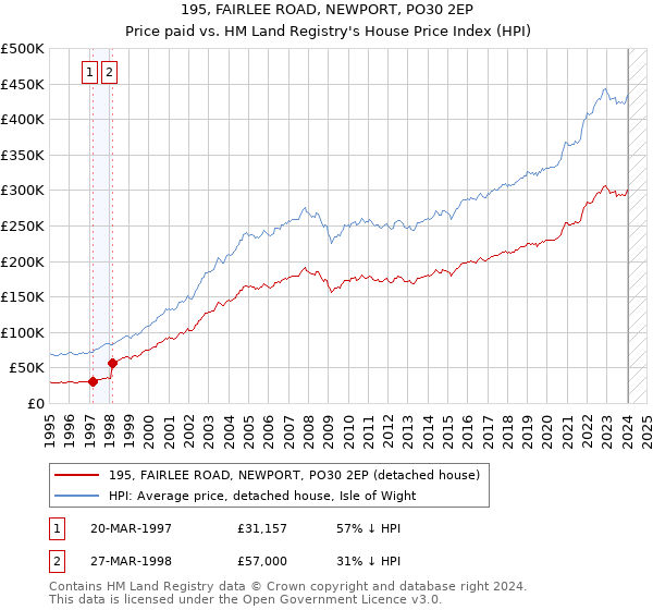 195, FAIRLEE ROAD, NEWPORT, PO30 2EP: Price paid vs HM Land Registry's House Price Index